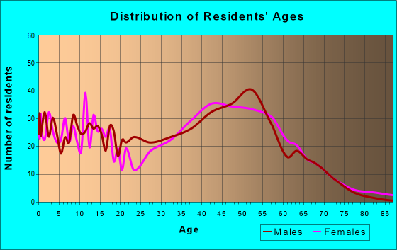 Age and Sex of Residents in zip code 08829