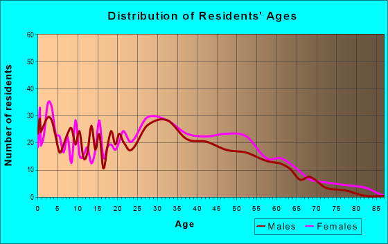 Age and Sex of Residents in zip code 08832