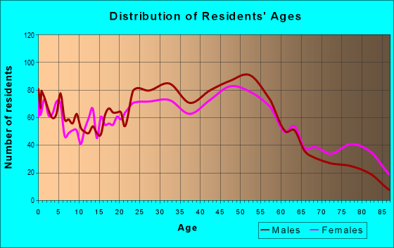 Age and Sex of Residents in zip code 08835