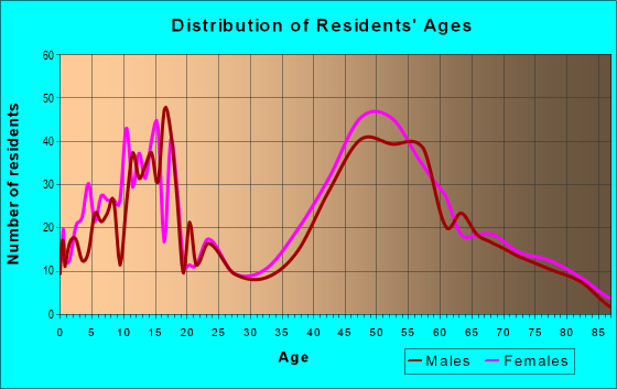 Age and Sex of Residents in zip code 08836