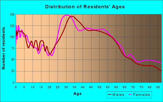 Age and Sex of Residents in zip code 08837