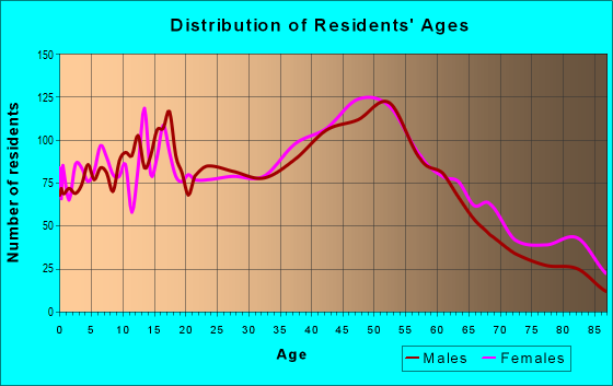Age and Sex of Residents in zip code 08846