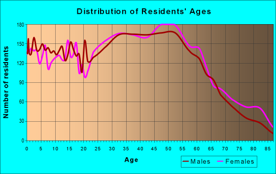 Age and Sex of Residents in zip code 08859