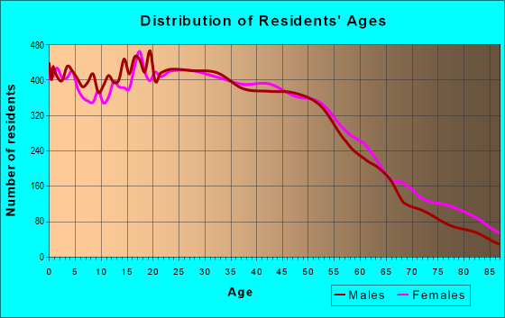 Age and Sex of Residents in zip code 08861