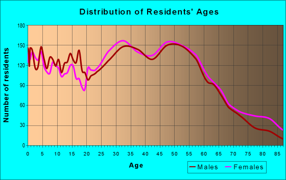 Age and Sex of Residents in zip code 08872