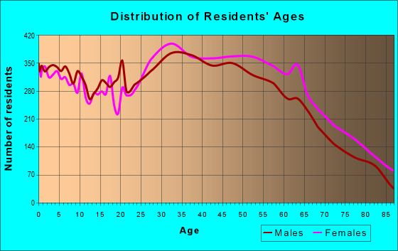Age and Sex of Residents in zip code 08873