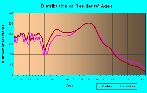 Age and Sex of Residents in zip code 08876