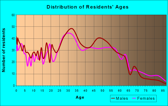 Age and Sex of Residents in zip code 08880