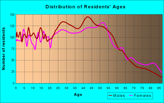 Age and Sex of Residents in zip code 08882