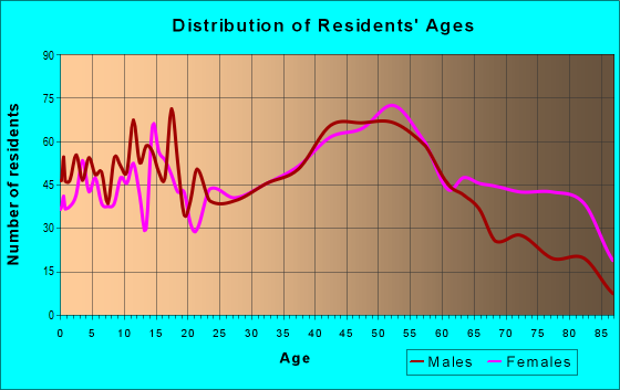 Age and Sex of Residents in zip code 08884