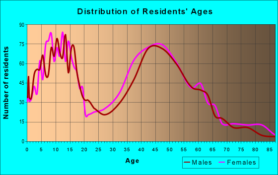 Age and Sex of Residents in zip code 08886