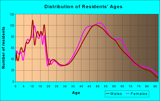 Age and Sex of Residents in zip code 08889