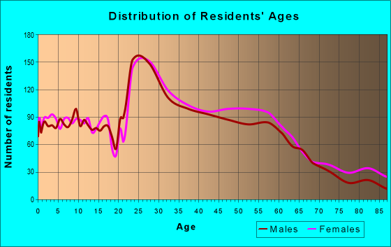 Age and Sex of Residents in zip code 08904