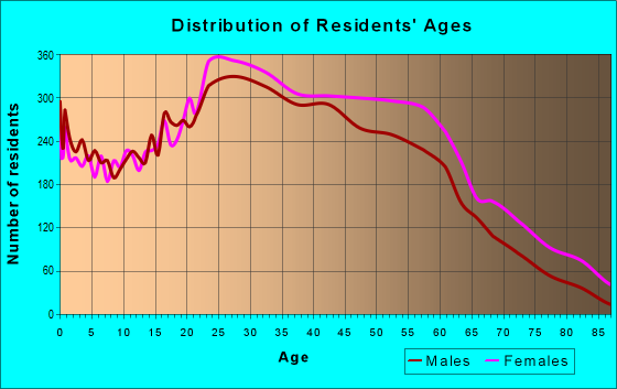 Age and Sex of Residents in zip code 10034