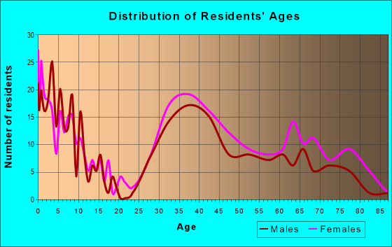 Age and Sex of Residents in zip code 10162