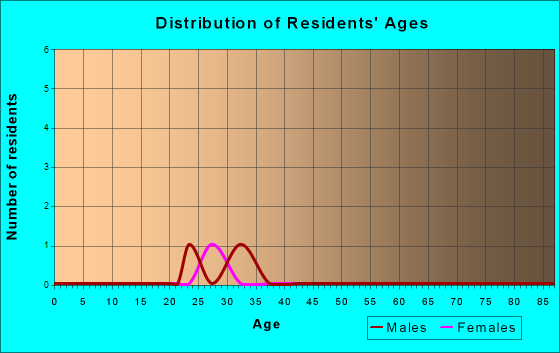 Age and Sex of Residents in zip code 10165