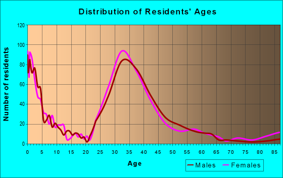 Age and Sex of Residents in zip code 10282