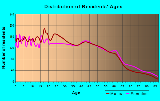 Age and Sex of Residents in zip code 10302