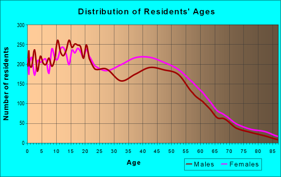 Age and Sex of Residents in zip code 10303