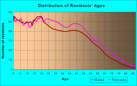 Age and Sex of Residents in zip code 10452