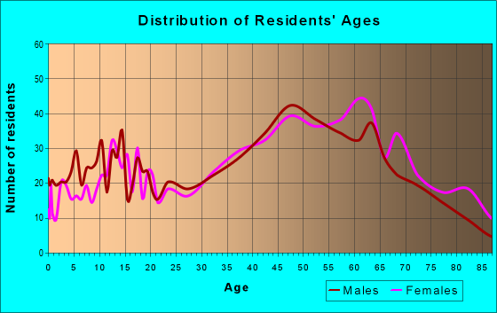 Age and Sex of Residents in zip code 10464