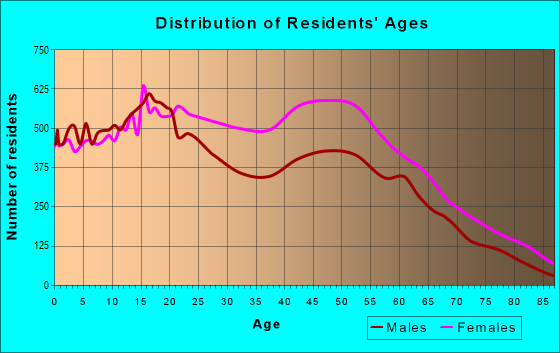 Age and Sex of Residents in zip code 10466
