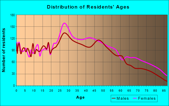 Age and Sex of Residents in zip code 10470