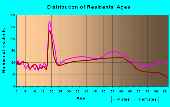 Age and Sex of Residents in zip code 10471