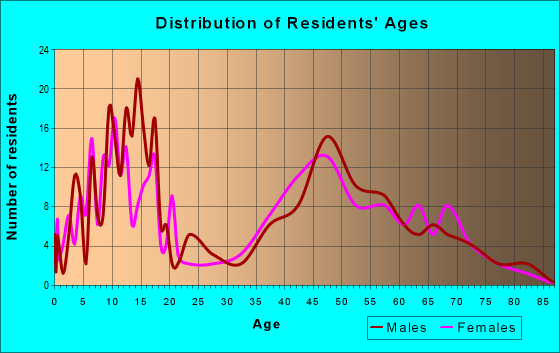 Age and Sex of Residents in zip code 10501