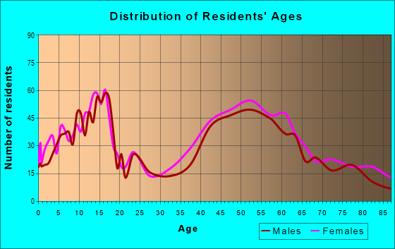 Age and Sex of Residents in zip code 10502