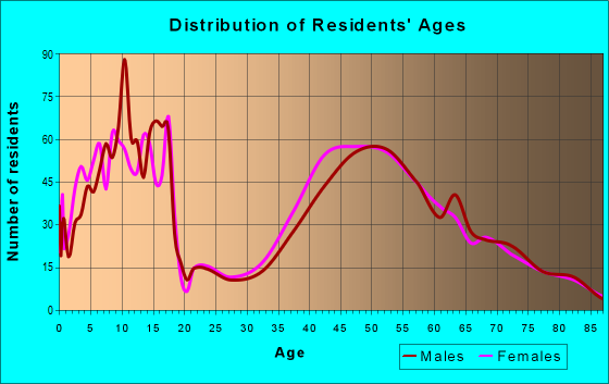 Age and Sex of Residents in zip code 10506
