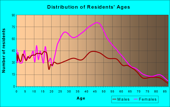 Age and Sex of Residents in zip code 10507