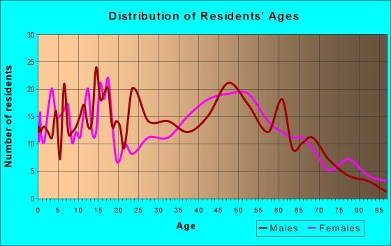 Age and Sex of Residents in zip code 10511