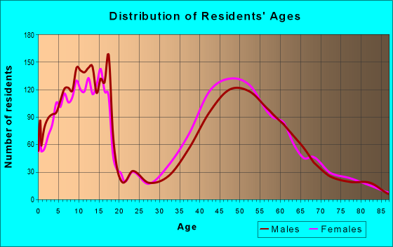 Age and Sex of Residents in zip code 10514
