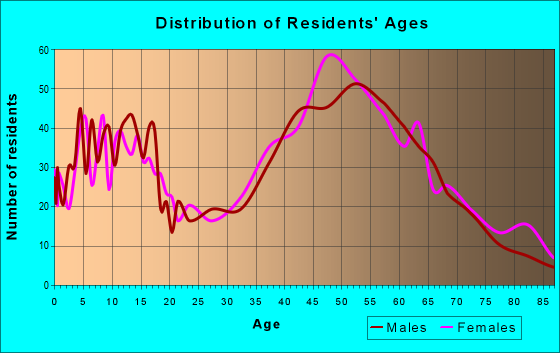 Age and Sex of Residents in zip code 10516