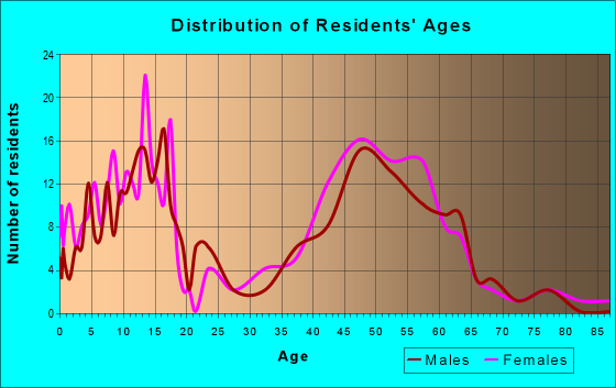 Age and Sex of Residents in zip code 10518