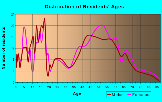 Age and Sex of Residents in zip code 10526