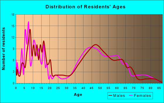 Age and Sex of Residents in zip code 10527
