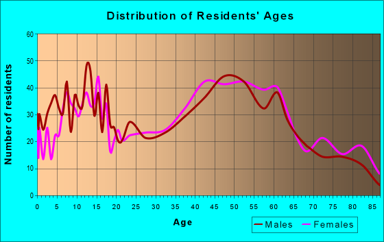 Age and Sex of Residents in zip code 10532
