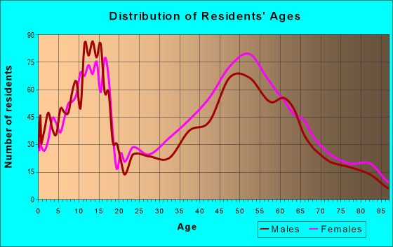 Age and Sex of Residents in zip code 10533