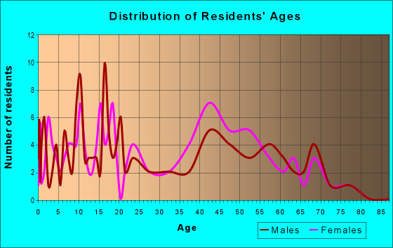 Age and Sex of Residents in zip code 10535