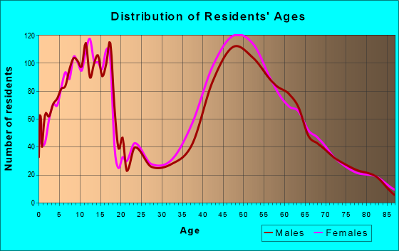Age and Sex of Residents in zip code 10536