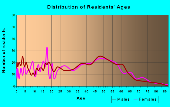 Age and Sex of Residents in zip code 10537