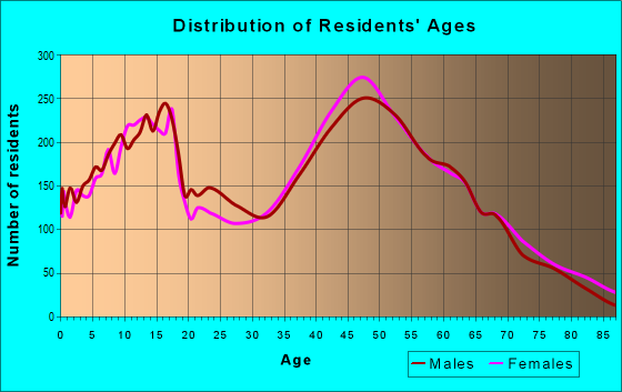 Age and Sex of Residents in zip code 10541