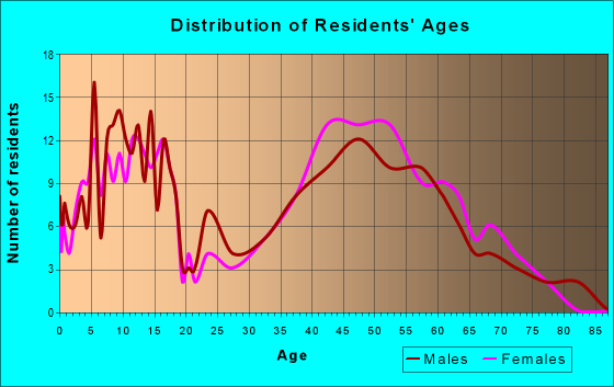 Age and Sex of Residents in zip code 10546