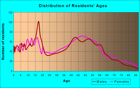 Age and Sex of Residents in zip code 10547
