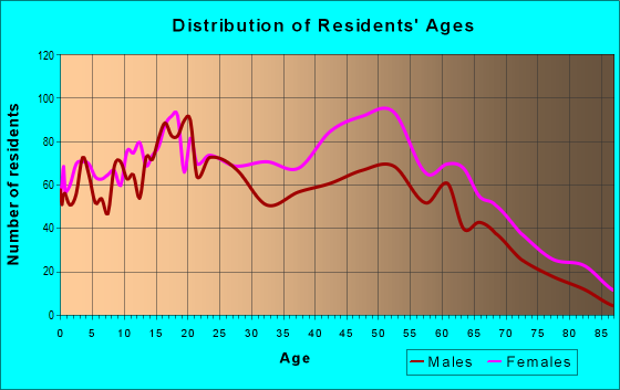 Age and Sex of Residents in zip code 10553