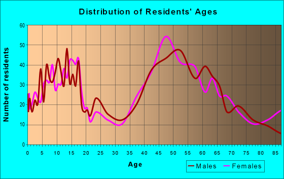Age and Sex of Residents in zip code 10560