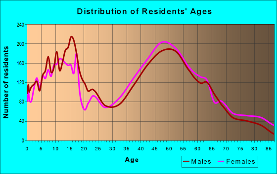 Age and Sex of Residents in zip code 10567