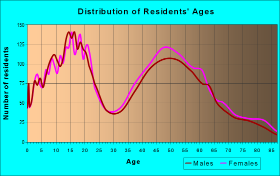Age and Sex of Residents in zip code 10570